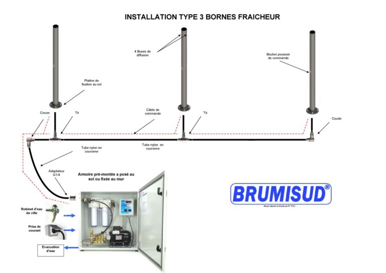 Schéma d'installation de 3 bornes fraîcheur raccordées à une armoire de brumisation