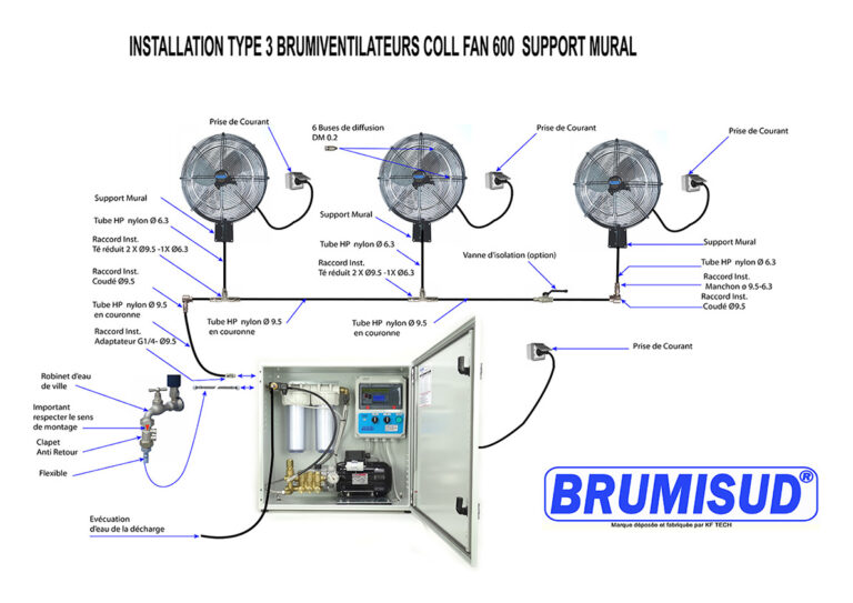 Schéma d'installation de 3 brumiventilateurs Cool Fan muraux avec armoire de brumisation