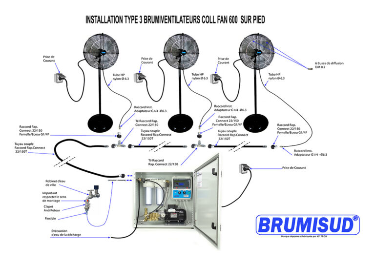Schéma d'installation de 3 brumiventilateurs Cool Fan sur pied avec armoire de brumisation
